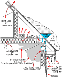 Diagram showing how ice dams form